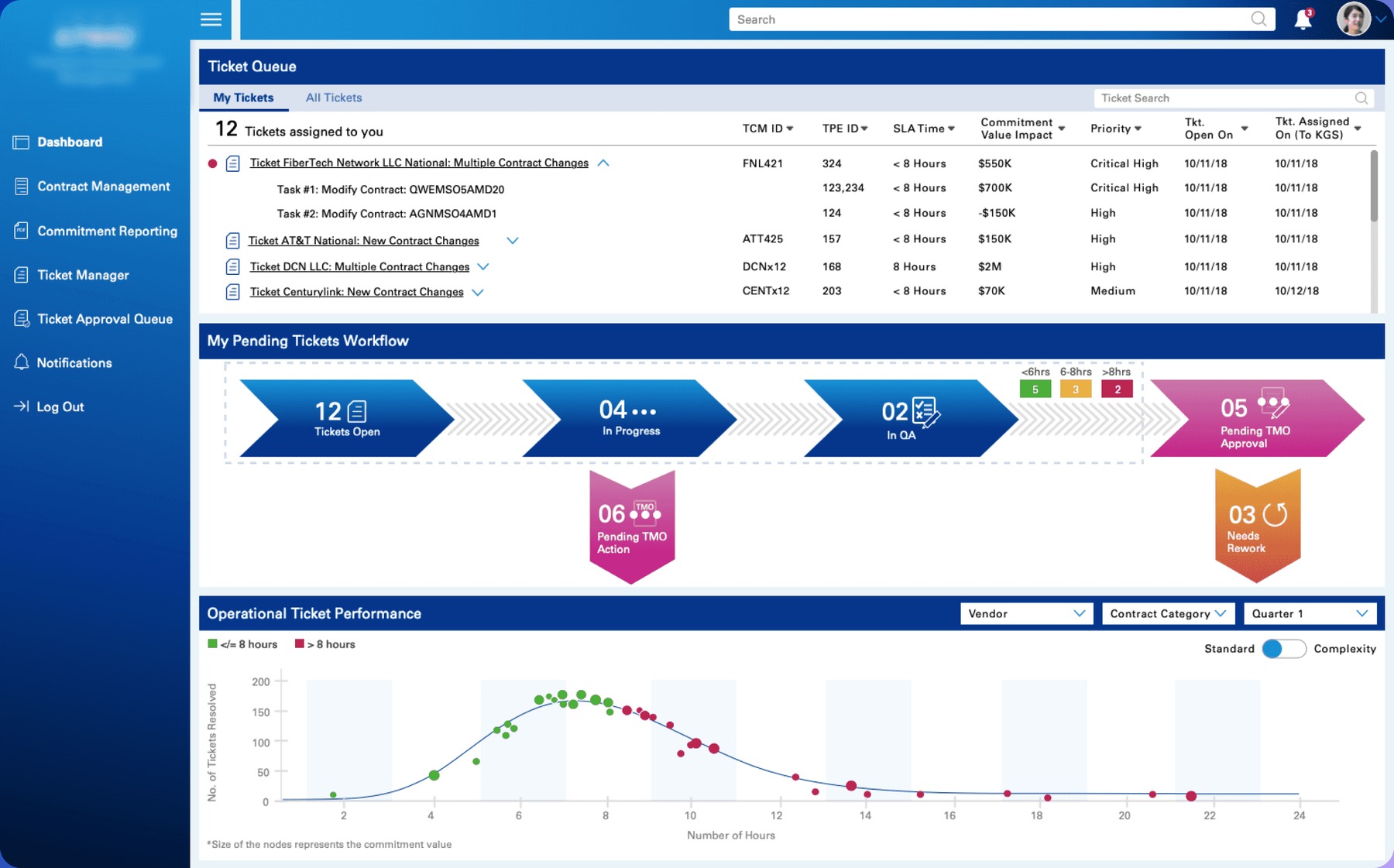 Contract management dashboard: ticket queue, pending workflow and operational performance