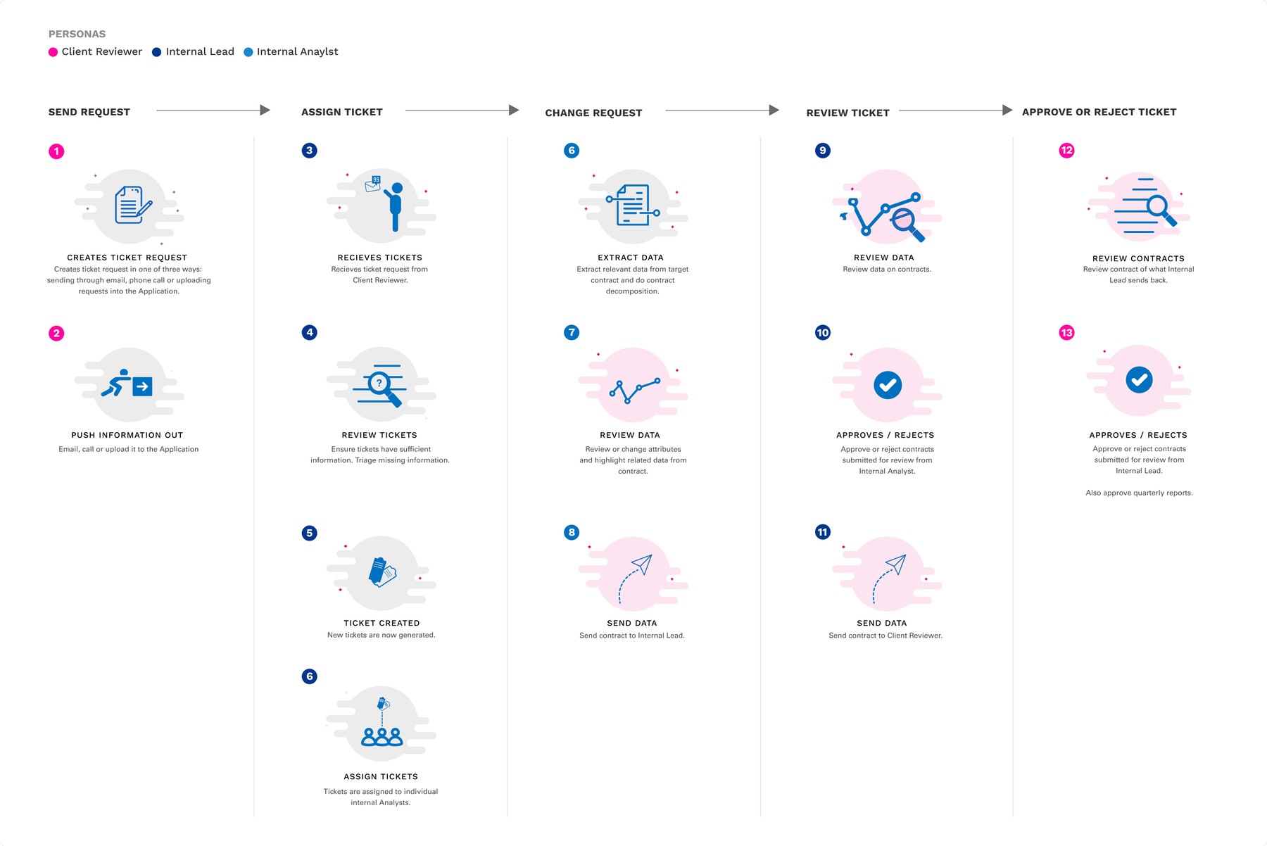 Task analysis: send request, assign ticket, change request, review ticket, approve or reject